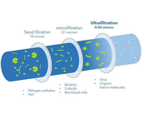 Ultrafiltration Membranes Separation Membranes For Purification