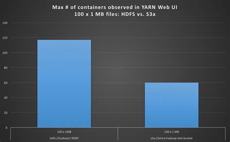 Hadoop How Does Yarn Decide To Create How Many