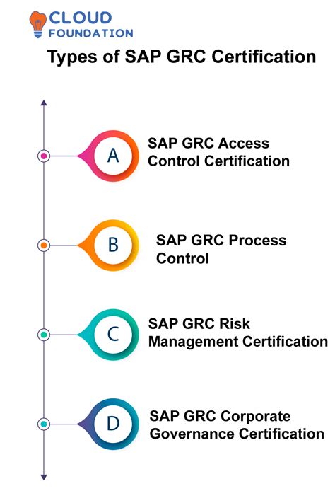 Sap Grc Certificationgovernance Risk And Compliance