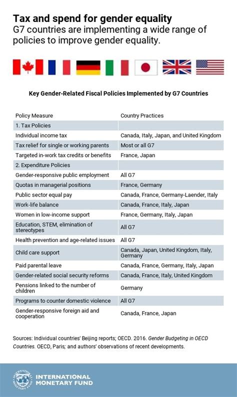 Every Woman Counts Gender Budgeting In G7 Countries Huffpost Null