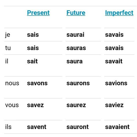 Verb Savoir To Know French Words Words English