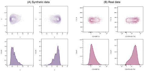 Ijms Free Full Text Assessment Of Automated Flow Cytometry Data