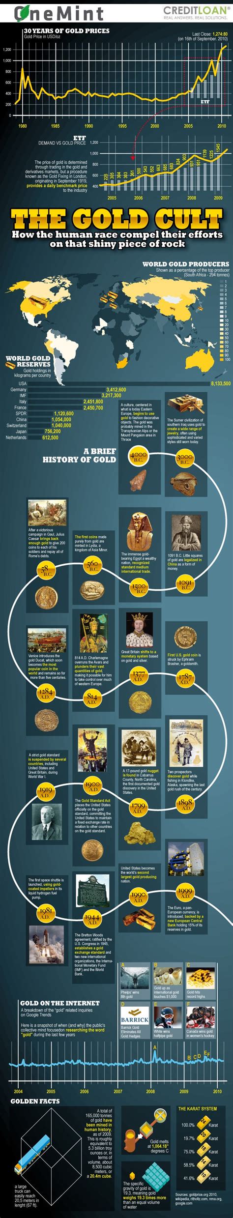 Gold Infographic Business Insider