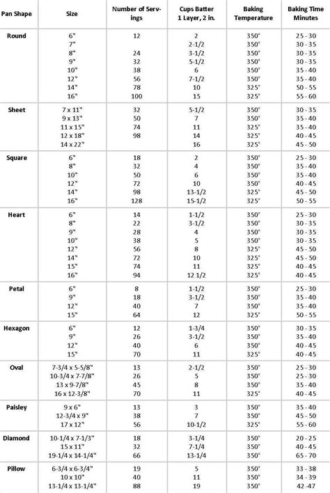 Deep pans should be filled only 1/2 full. Cake Pan Sizes Chart | Wedding cake servings, Wedding cake ...