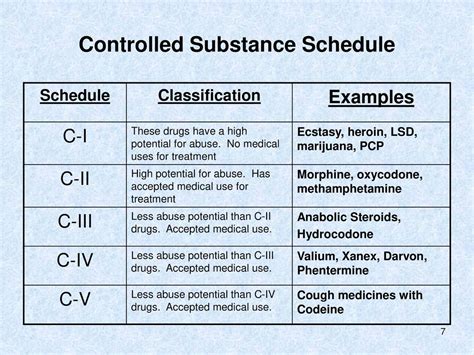 Classification Of Drugs Understanding Drug Schedule 1 5