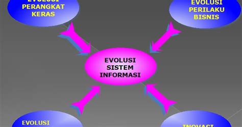 Konsep Sistem Informasi Evolusi Sistem Informasi