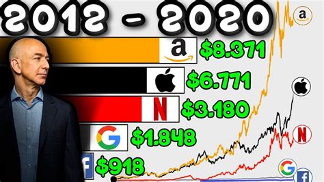 Faang Stocks Price History Facebook Vs Amazon Vs Apple Vs Netflix Vs