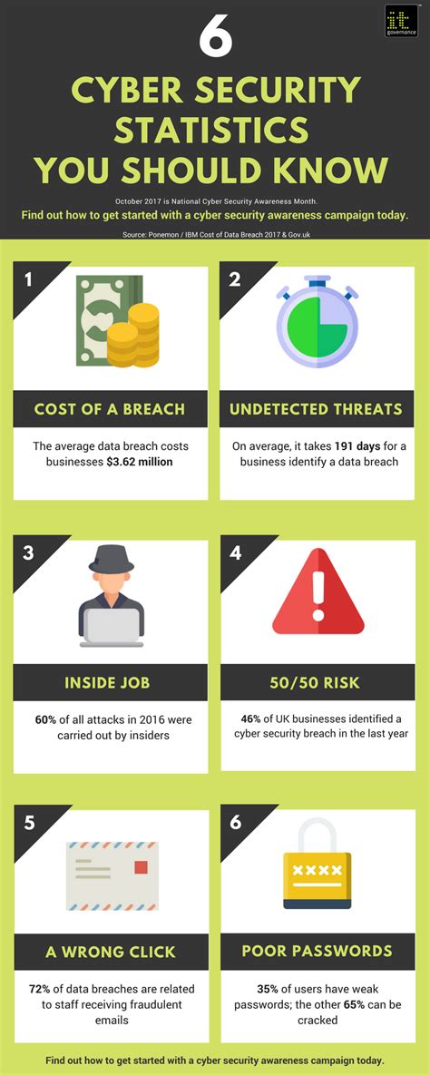 Information Security Awareness Infographic