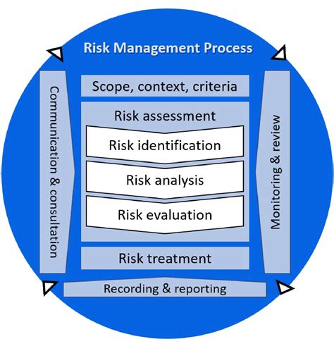 Iso 31000 Blog Series A Complete Guide Through The Risk Management