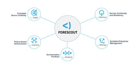 Forescout Technologies ผู้นำเทคโนโลยี Nac ยืนยันตัวตน กำหนดสิทธิ์ทุก
