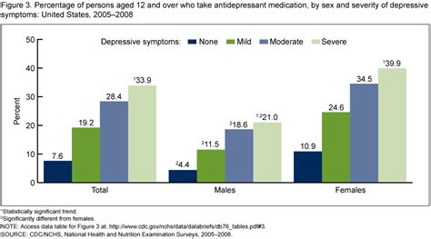 Cienciasmedicasnews Antidepressant Use In Persons Aged 12 And Over United States 20052008