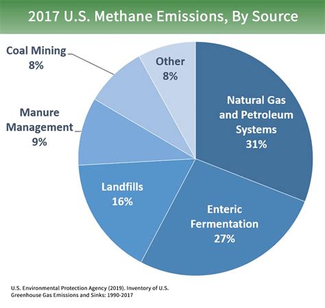 Epa Proposes Elimination Of Rule Limiting Methane Emissions Ier