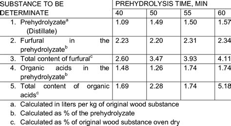 1 Composition Of Distillates Depending On The Prehydrolysis Time At Download Table