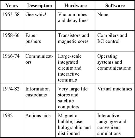 Five Generations Of Computer As Seen In 1974 Download Scientific Diagram