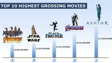 Top 10 Highest Grossing Hollywood Movies All Time Top 10 Highest Vrogue