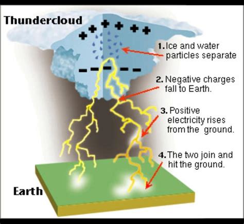 How Does Lightning Occur Explain With A Diagram