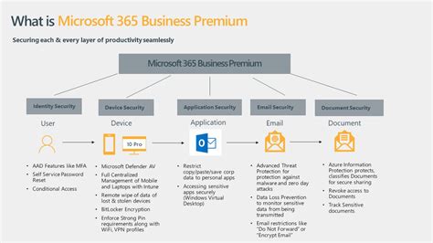 Stay Secure In The Cloud With Microsoft 365 Business Premium