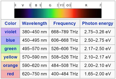 Visible Spectrum Wavelengths Chart