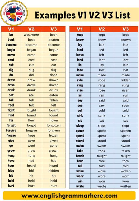Here is a list of commonly used irregular verbs with their base form, simple past form and the past participle. 50 examples of present tense past tense and past ...