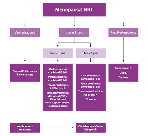 Hormone Replacement Therapy What To Prescribe And When