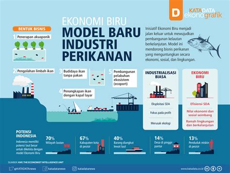 Ekonomi Biru Model Baru Industri Perikanan Infografik Id