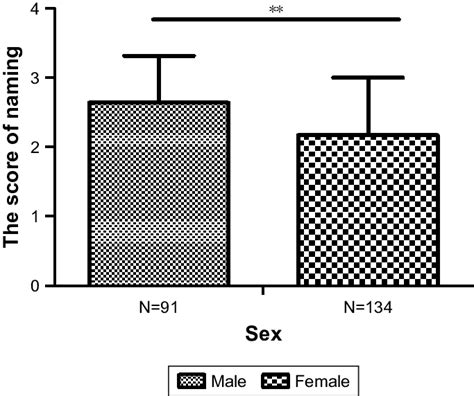 Sex Difference In The Score Of Naming Note P 0 05 Male Vs Female Download Scientific Diagram