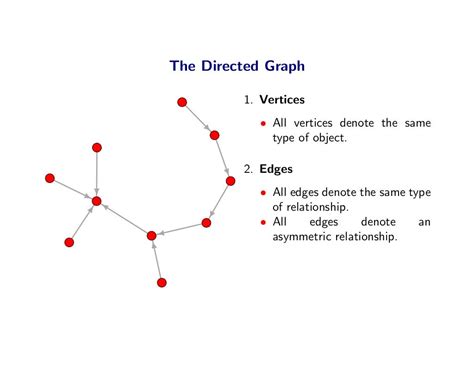 The Directed Graph 1 Vertices