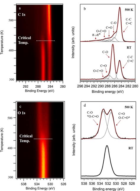 X Ray Photoelectron Spectroscopy Xps Spectra Of Graphene Oxide Go Sexiz Pix