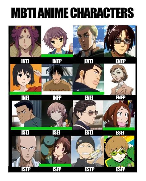 My Favorite Anime Characters From Each Type Mbti