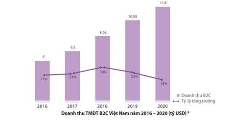 493 Triệu Người Việt Mua Sắm Trực Tuyến Năm 2020