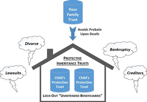 Protect Your Loved Ones With The Protective Inheritance Trust