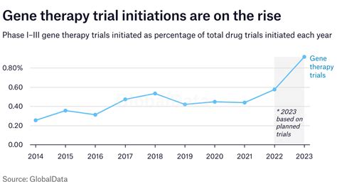 Five Gene Therapy Trial Readouts To Watch In The First Half Of 2023