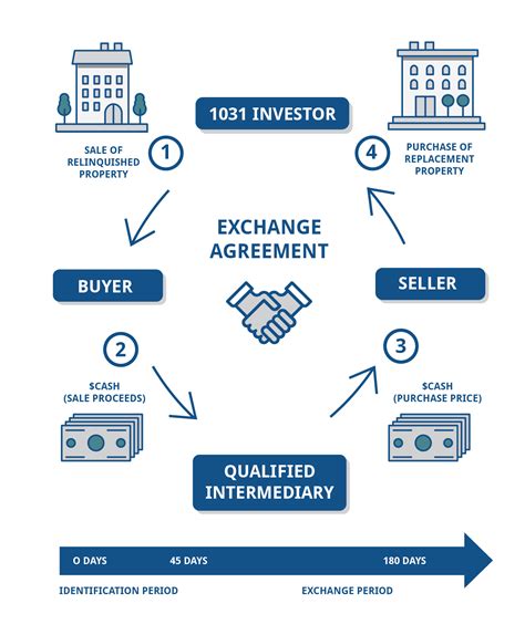 Introduction to the 1031 Exchange | JRW Investments