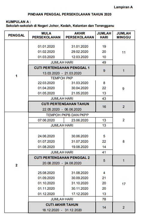 Takwim persekolahan 2021 telah dimuatnaik di portal rasmi kementerian pendidikan malaysia (kpm), tarikh persekolahan setiap penggal, tarikh perayaan dan tarikh cuti sekolah bagi sekolah kerajaan dan sekolah bantuan kerajaan kini boleh dilihat. Pindaan Takwim Persekolahan 2020 - GuruBesar.my