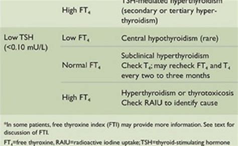 Thyroid Function Test Interpretation Thyroid Test Interpretation