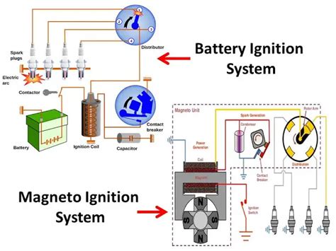 Difference Between Battery Ignition System And Magneto Ignition System