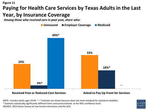 The Uninsured Population In Texas Access To Health Care Services