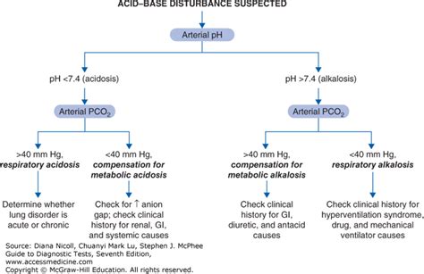 Algorithms Guide To Diagnostic Tests 7e Accessmedicine Mcgraw