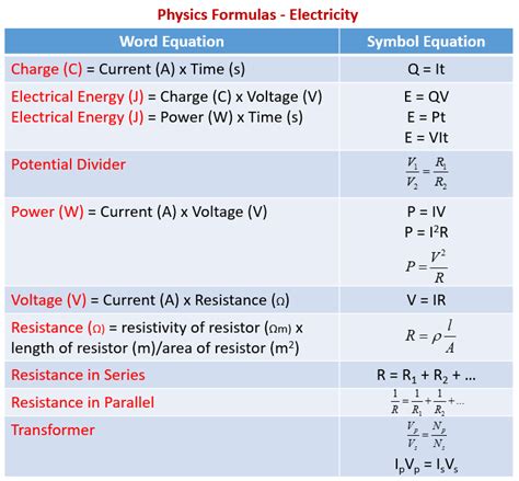 Physics Formulas (examples, solutions, videos, notes)