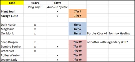 Like guild war, runes are a big, complex feature. Tazeon's AFK Arena Blog: Server 7 Tier List for Future (Purple IV or Orange)