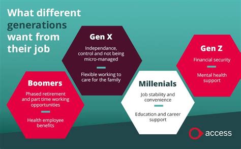 What Different Generations Want From Their Job And Employer