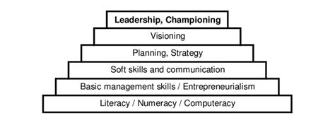 Pyramid Of Managerial Skills At The Base Of The Pyramid Is Group Of
