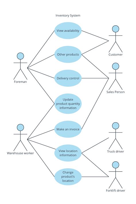 Inventory UML Use Case Diagram Template Activity Diagram Warehouse System Diagram