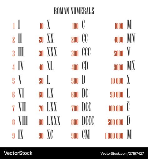 What Are All The Roman Numerals Roman Numerals From 1 To 1000000