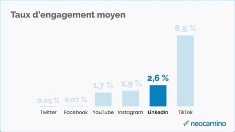 Statistiques Linkedin Les Chiffres De 2022 Neocamino