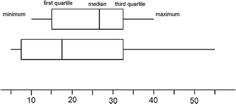 The interquartile range of the exam scores is 20. Box plots / Data reduction / Good teaching / Statistics ...