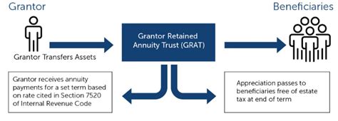 The Grantor Retained Annuity Trust Grat Calamos Wealth Management
