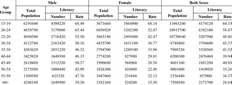 Age Specific Adult Literacy Rates By Sex 2001 Download Scientific Diagram