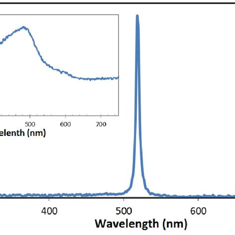 Room Temperature Raman Spectra Of Polished Silicon Spheres Is
