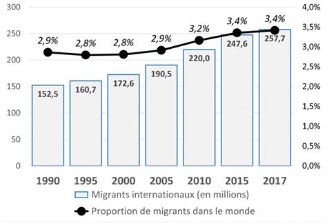 Limmigration En France Depuis Le Début Du Xxe Siècle